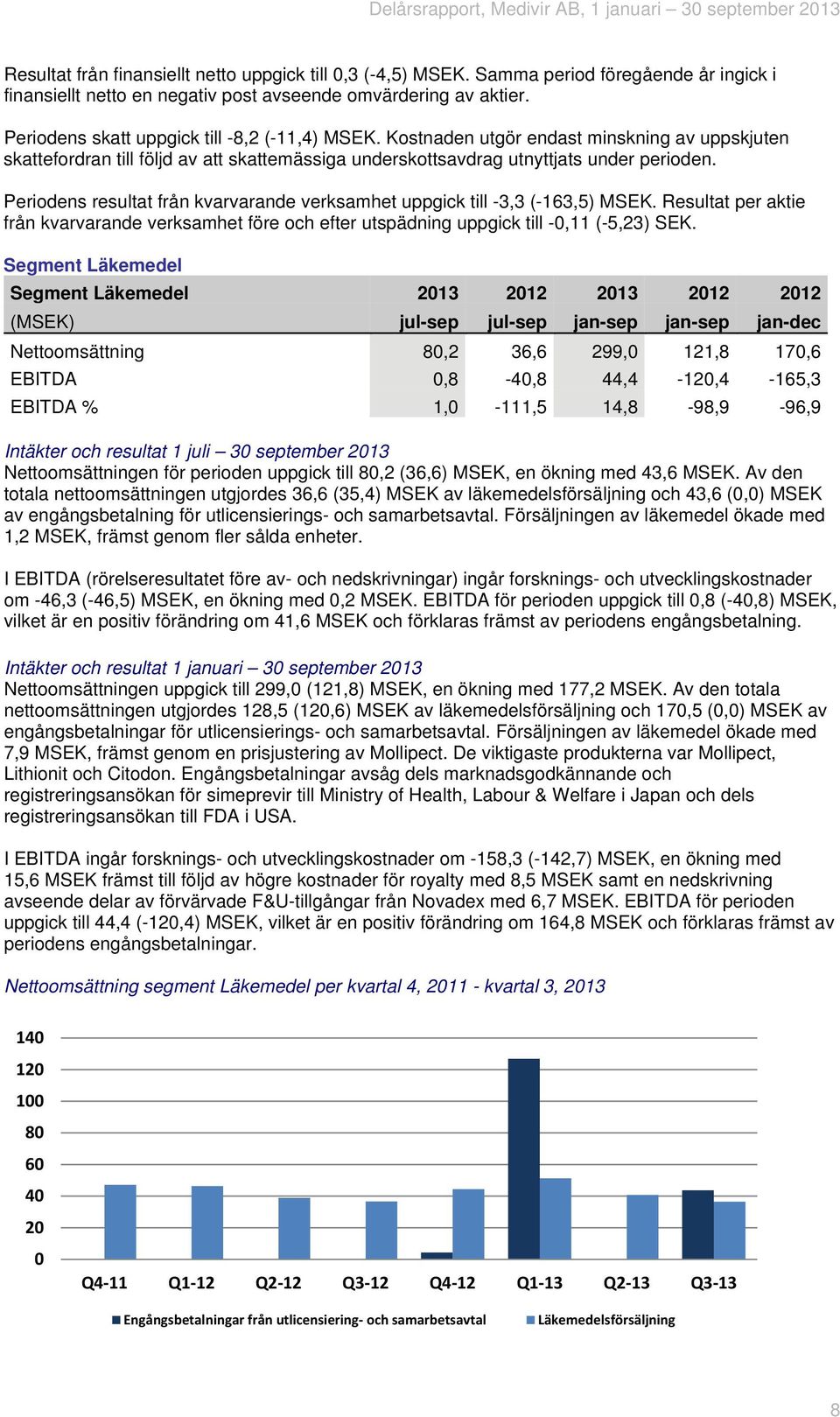 Periodens resultat från kvarvarande verksamhet uppgick till -3,3 (-163,5) MSEK. Resultat per aktie från kvarvarande verksamhet före och efter utspädning uppgick till -0,11 (-5,23) SEK.