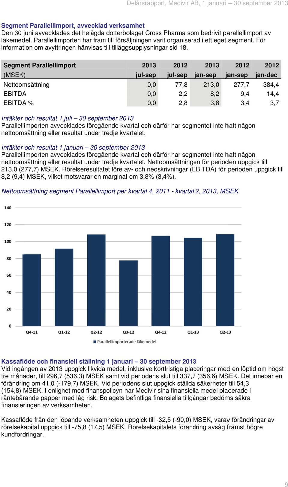 Segment Parallellimport (MSEK) Nettoomsättning EBITDA EBITDA % 2013 jul-sep 0,0 0,0 0,0 jul-sep 77,8 2,2 2,8 2013 jan-sep j 213,0 8,2 3,8 jan-sep 277,7 9,4 3,4 jan-dec 384,4 14,4 3,7 Intäkter och