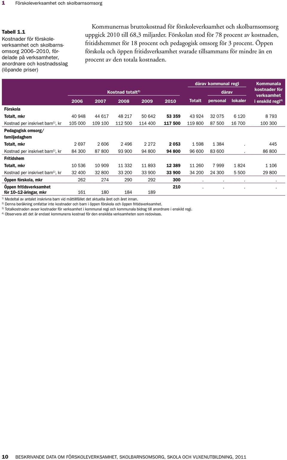 skolbarnsomsorg uppgick 2010 till 68,3 miljarder. Förskolan stod för 78 procent av kostnaden, fritidshemmet för 18 procent och pedagogisk omsorg för 3 procent.