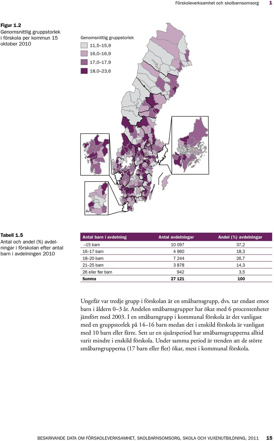 244 26,7 21 25 barn 3 878 14,3 26 eller fler barn 942 3,5 Summa 27 121 100 Ungefär var tredje grupp i förskolan är en småbarnsgrupp, dvs. tar endast emot barn i åldern 0 3 år.