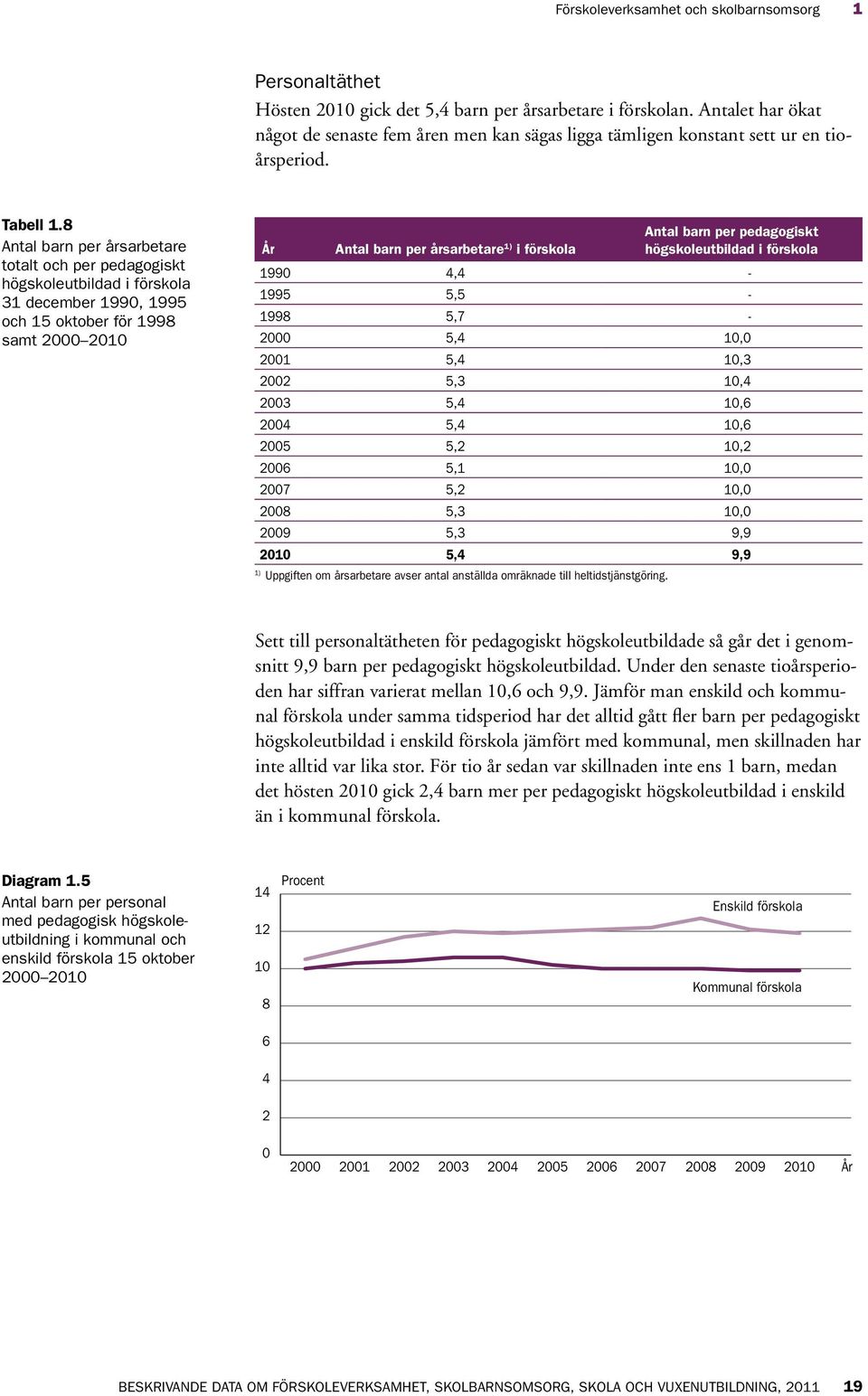 8 Antal barn per årsarbetare totalt och per pedagogiskt högskoleutbildad i förskola 31 december 1990, 1995 och 15 oktober för 1998 samt 2000 2010 År Antal barn per årsarbetare 1) i förskola Antal