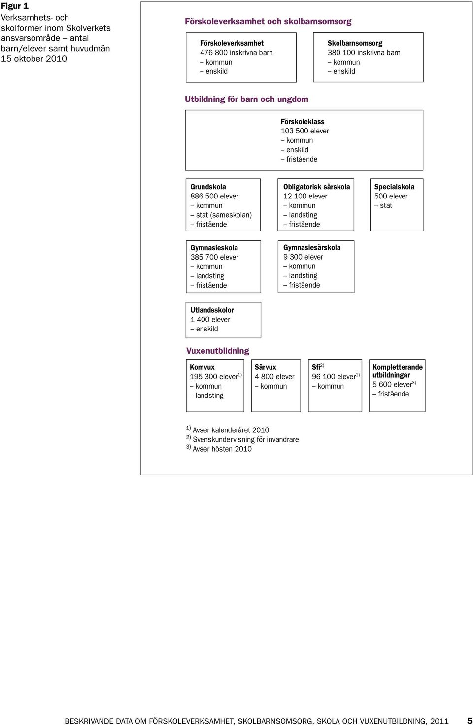 (sameskolan) fristående Obligatorisk särskola 12 100 elever kommun landsting fristående Specialskola 500 elever stat Gymnasieskola 385 700 elever kommun landsting fristående Gymnasiesärskola 9 300