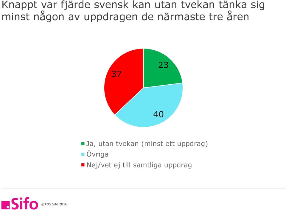 åren 7 0 Ja, utan tvekan (minst ett uppdrag)