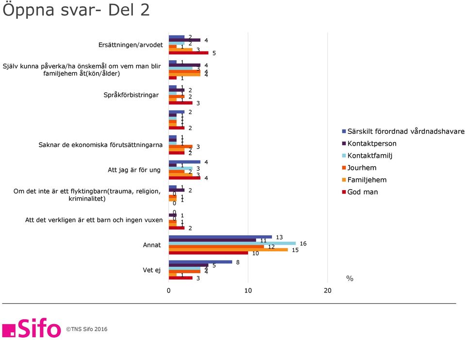 ett flyktingbarn(trauma, religion, kriminalitet) Att det verkligen är ett barn och ingen vuxen Annat Vet ej