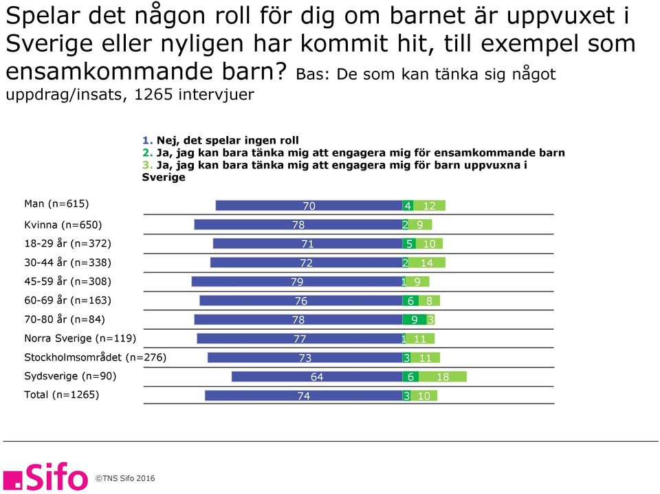 Ja, jag kan bara tänka mig att engagera mig för ensamkommande barn.