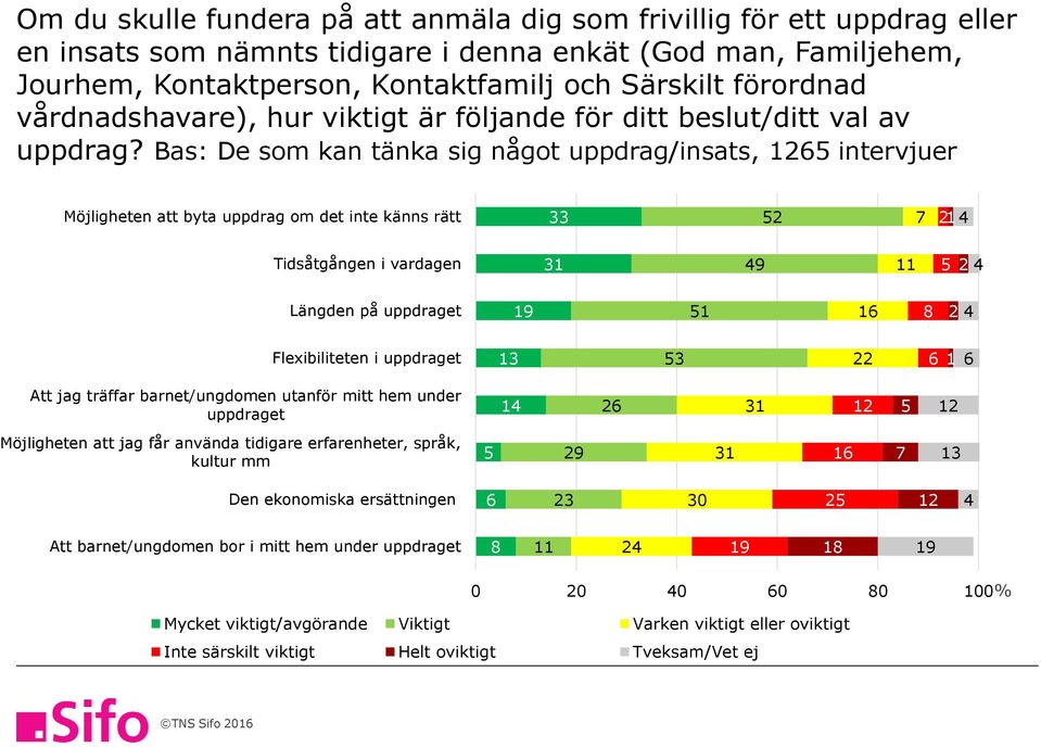 Bas: De som kan tänka sig något uppdrag/insats, 6 intervjuer Möjligheten att byta uppdrag om det inte känns rätt 7 Tidsåtgången i vardagen 9 Längden på uppdraget 9 6 8 Flexibiliteten i uppdraget 6 6