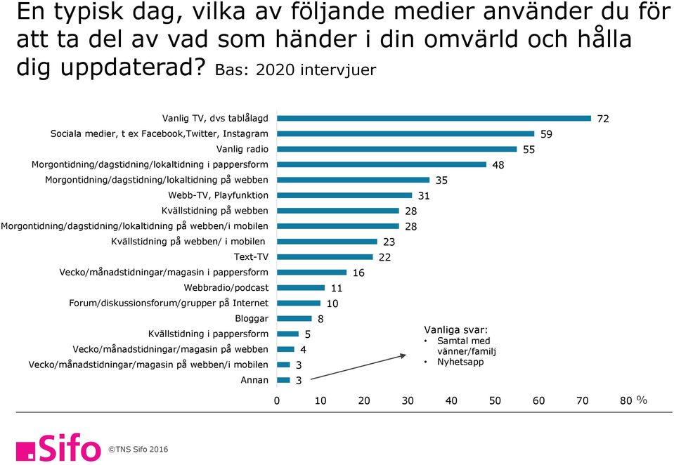 på webben Webb-TV, Playfunktion Kvällstidning på webben Morgontidning/dagstidning/lokaltidning på webben/i mobilen Kvällstidning på webben/ i mobilen Text-TV Vecko/månadstidningar/magasin i