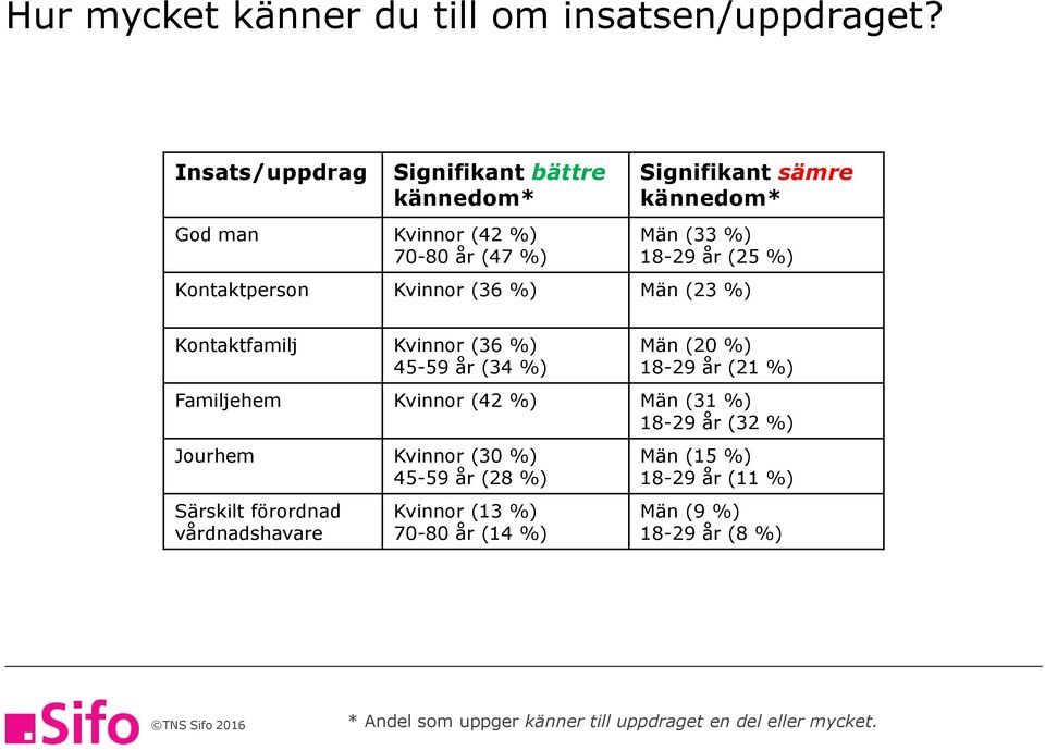 Kontaktperson Kvinnor (6 %) Män ( %) Kontaktfamilj Kvinnor (6 %) -9 år ( %) Män (0 %) 8-9 år ( %) Familjehem Kvinnor ( %) Män ( %)