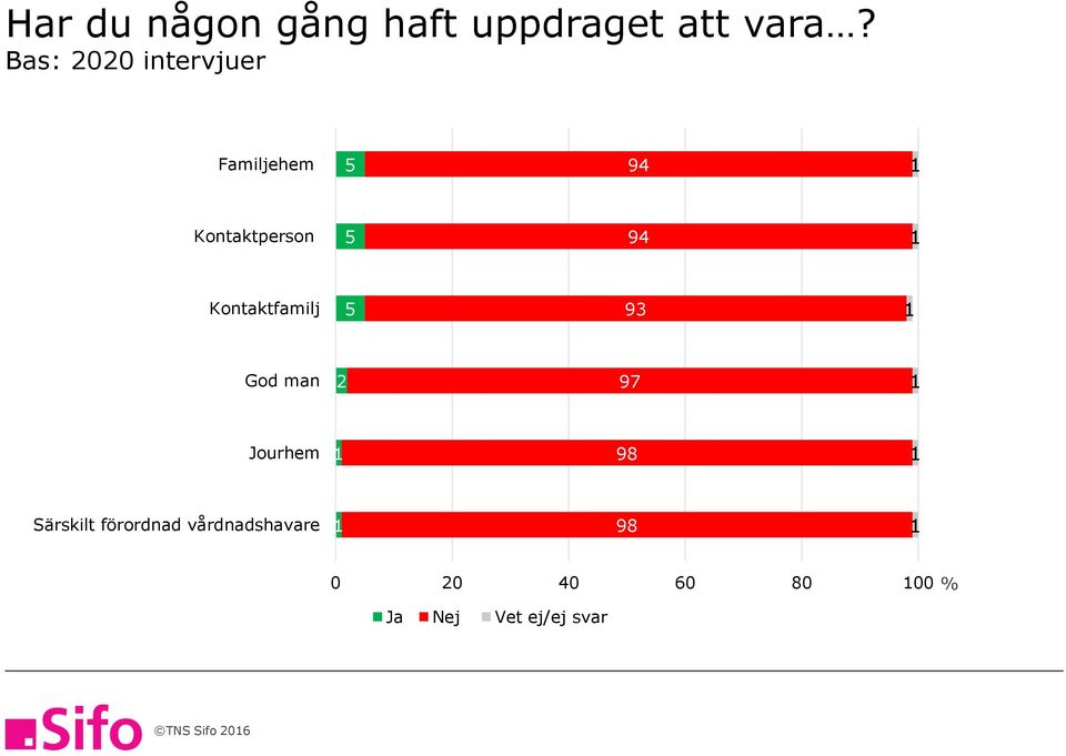 Kontaktfamilj 9 God man 97 Jourhem 98 Särskilt