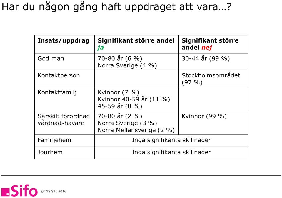 Kontaktperson Kontaktfamilj Kvinnor (7 %) Kvinnor 0-9 år ( %) -9 år (8 %) Särskilt förordnad vårdnadshavare