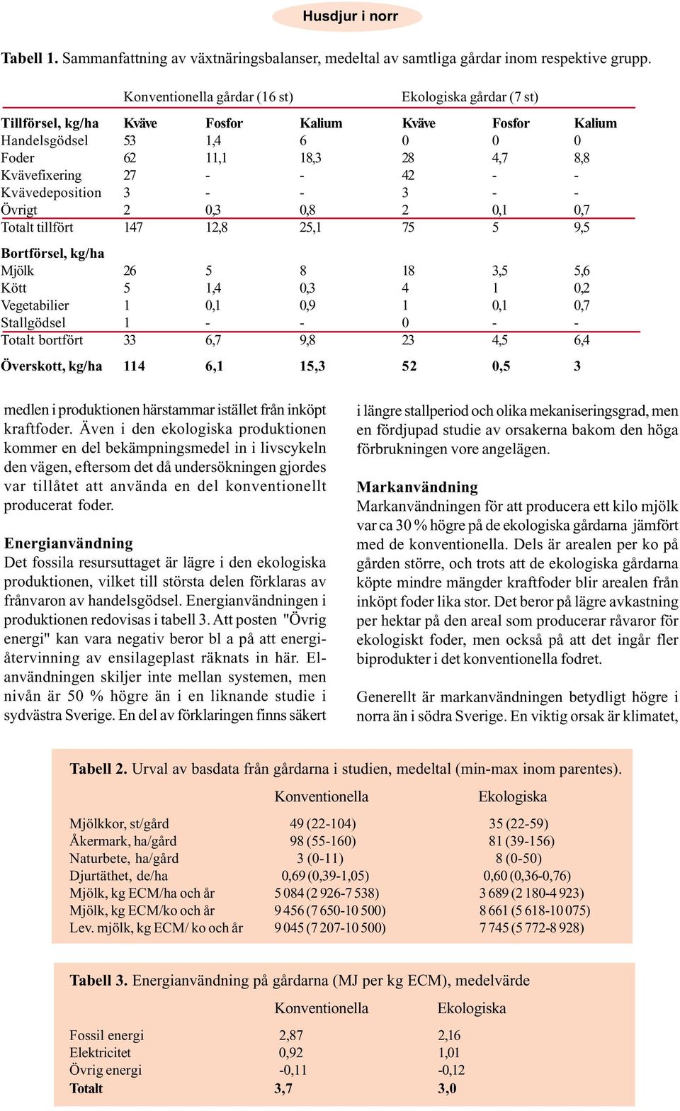 Kvävedeposition 3 - - 3 - - Övrigt 2 0,3 0,8 2 0,1 0,7 Totalt tillfört 147 12,8 25,1 75 5 9,5 Bortförsel, kg/ha Mjölk 26 5 8 18 3,5 5,6 Kött 5 1,4 0,3 4 1 0,2 Vegetabilier 1 0,1 0,9 1 0,1 0,7