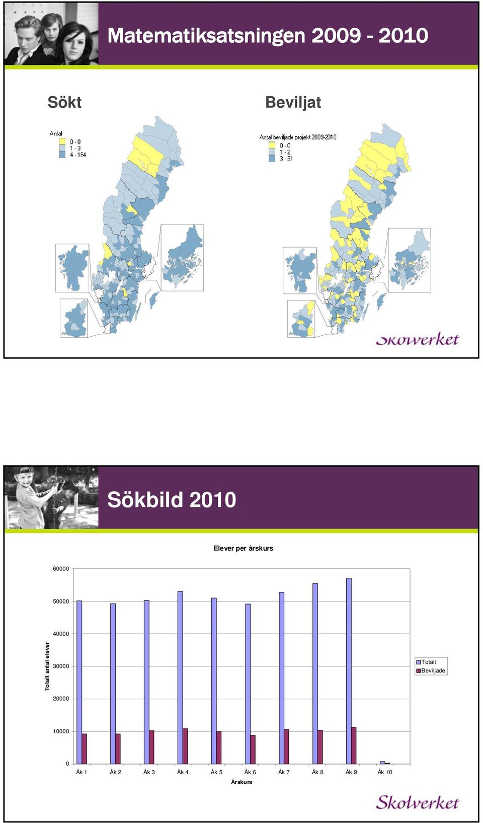 elever 40000 30000 20000 Totalt Beviljade 10000 0 Åk