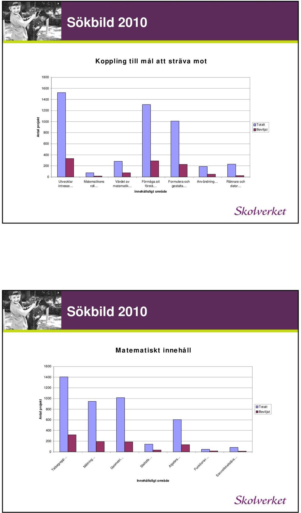 förstå gestalta dator Innehållsligt område Sökbild 2010 Matematiskt innehåll 1600 1400 1200 Antal projekt 1000 800