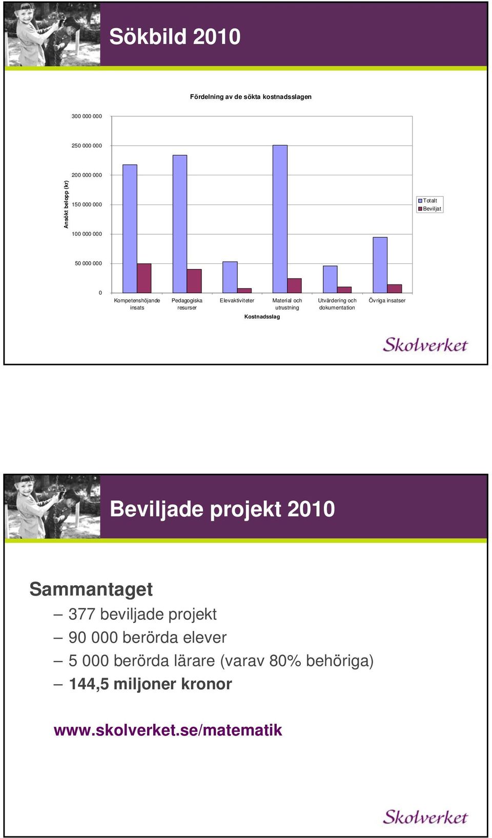 Övriga insatser insats resurser utrustning dokumentation Kostnadsslag Beviljade projekt 2010 Sammantaget 377 beviljade