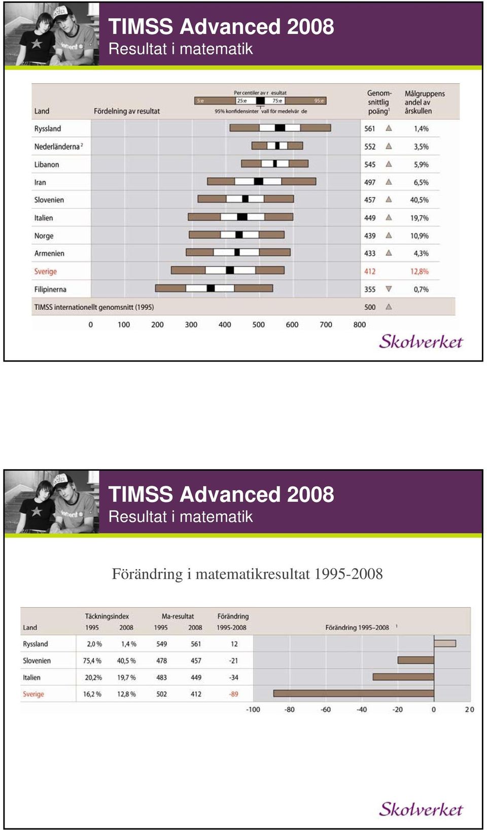 Förändring i matematikresultat