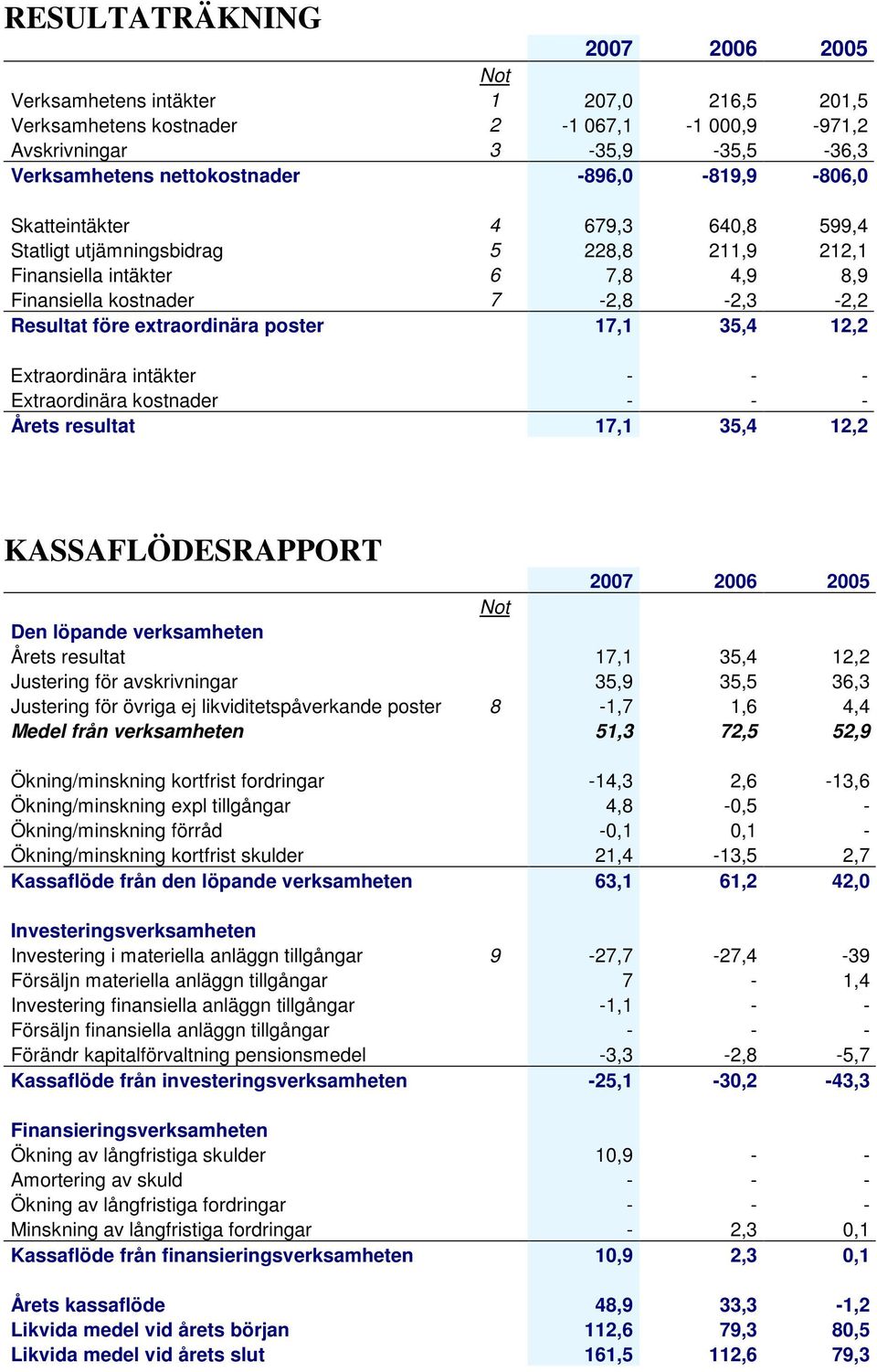 12,2 Extraordinära intäkter - - - Extraordinära kostnader - - - Årets resultat 17,1 35,4 12,2 KASSAFLÖDESRAPPORT Den löpande verksamheten Årets resultat 17,1 35,4 12,2 Justering för avskrivningar