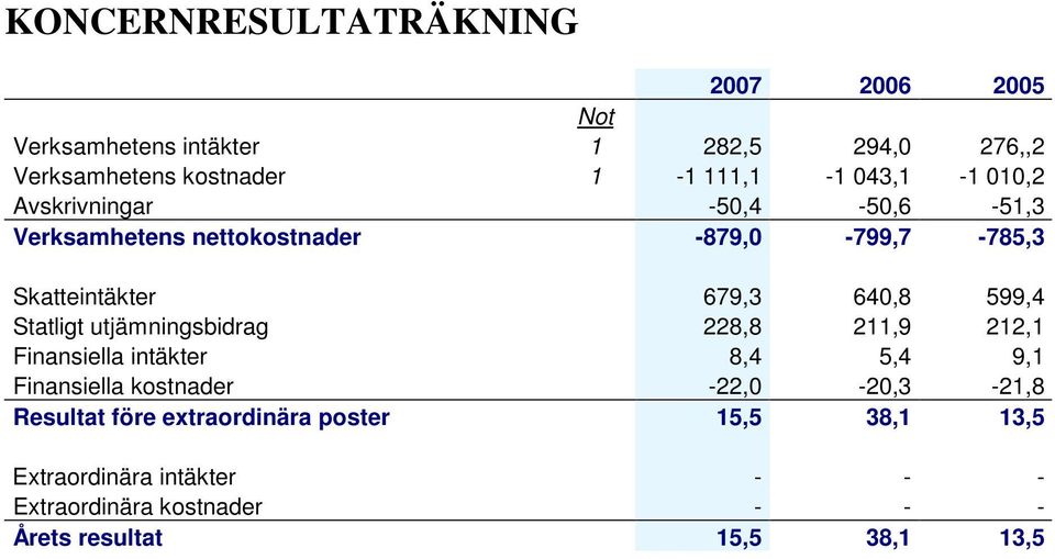 utjämningsbidrag 228,8 211,9 212,1 Finansiella intäkter 8,4 5,4 9,1 Finansiella kostnader -22,0-20,3-21,8 Resultat före