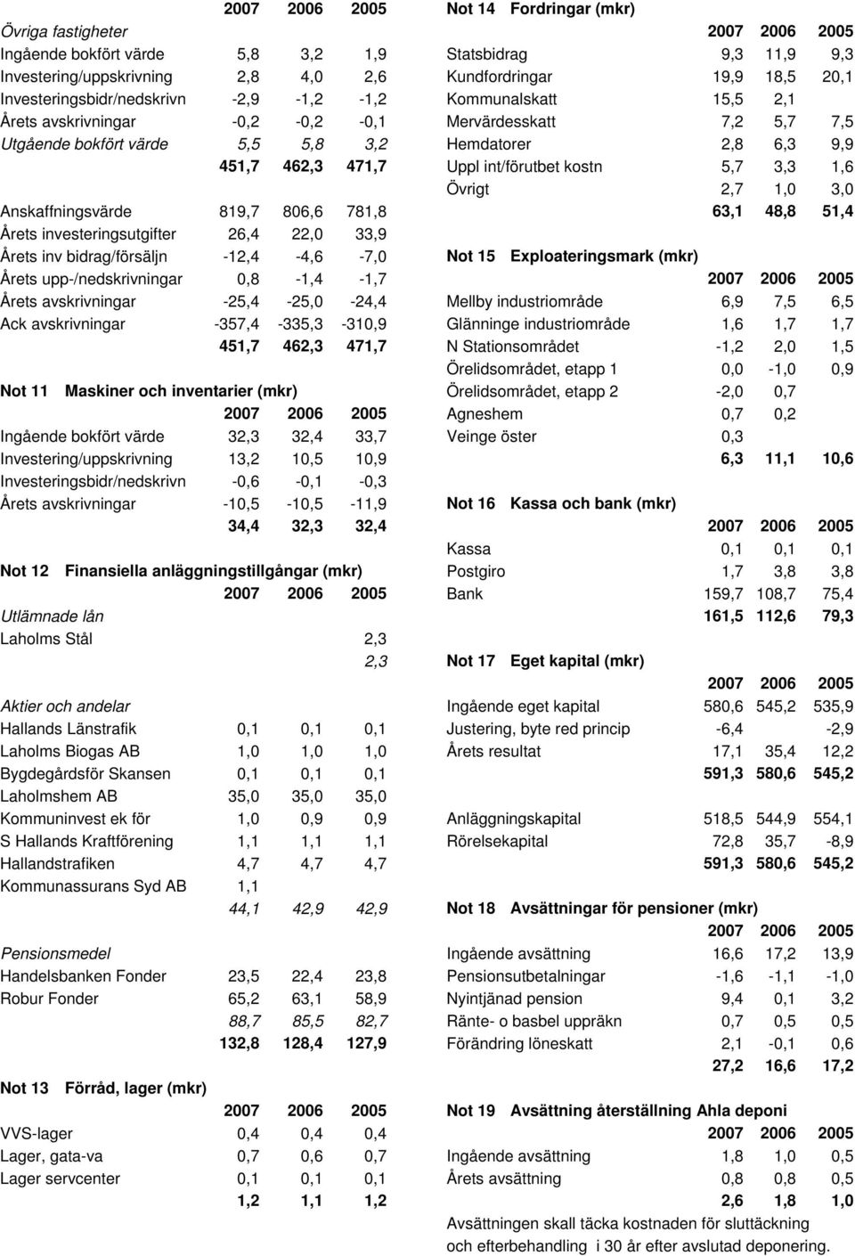 3,3 1,6 Övrigt 2,7 1,0 3,0 Anskaffningsvärde 819,7 806,6 781,8 63,1 48,8 51,4 Årets investeringsutgifter 26,4 22,0 33,9 Årets inv bidrag/försäljn -12,4-4,6-7,0 15 Exploateringsmark (mkr) Årets