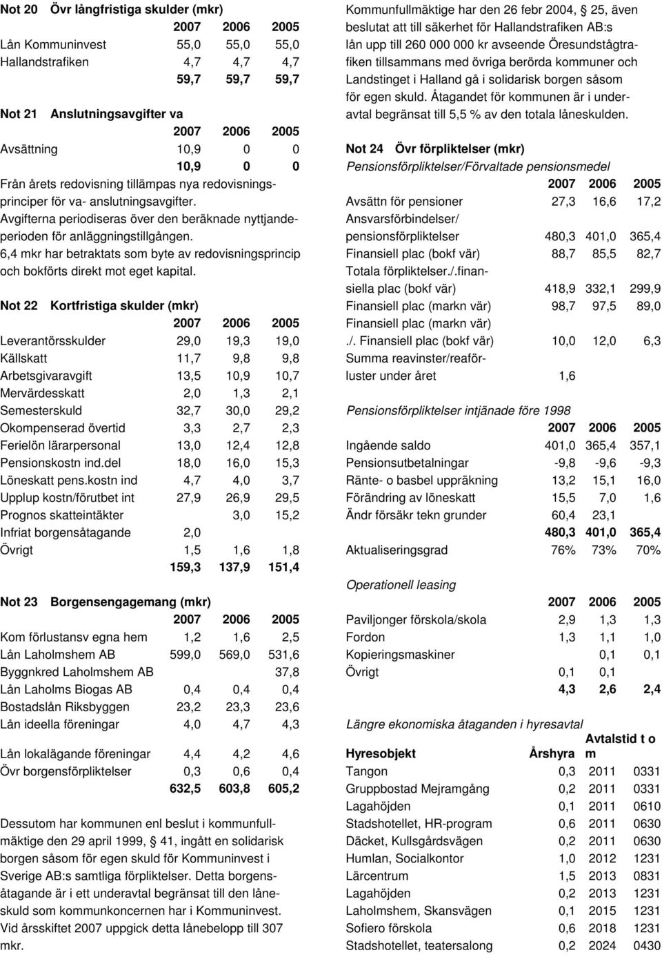 Åtagandet för kommunen är i under- 21 Anslutningsavgifter va avtal begränsat till 5,5 % av den totala låneskulden.