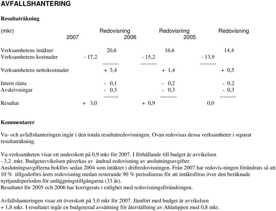 resultatredovisningen. Ovan redovisas dessa verksamheter i separat resultaträkning. Va-verksamheten visar ett underskott på 0,9 mkr för 2007. I förhållande till budget är avvikelsen - 3,2 mkr.