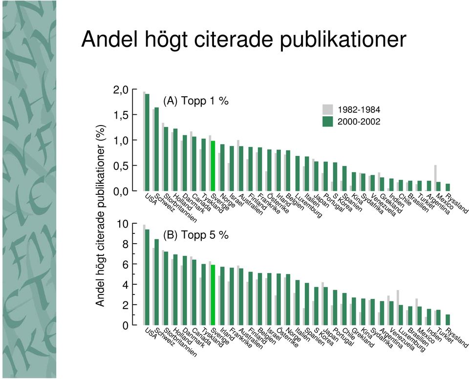 Chile Indien Grekland 10 8 6 4 2 (B) Topp 5 % Andel högt citerade publikationer (%) 0 Chile Portugal Japan S Korea Spanien Italien Norge Österrike Israel Belgien Finland