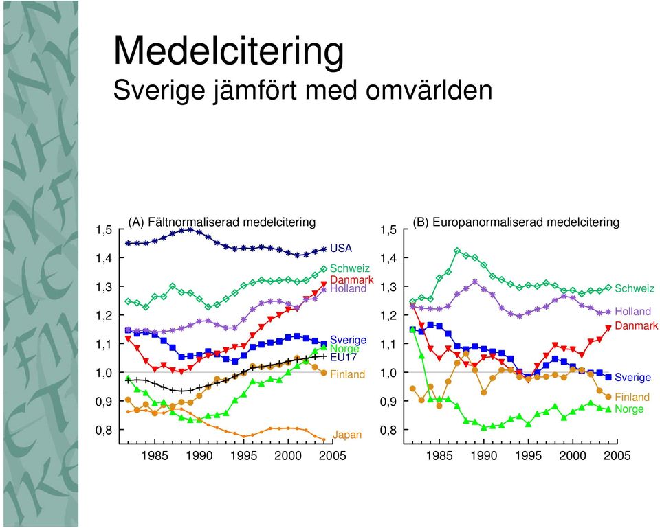 Danmark Holland 1,4 1,3 Schweiz 1,2 1,1 Sverige Norge EU17 Finland 1,2 1,1