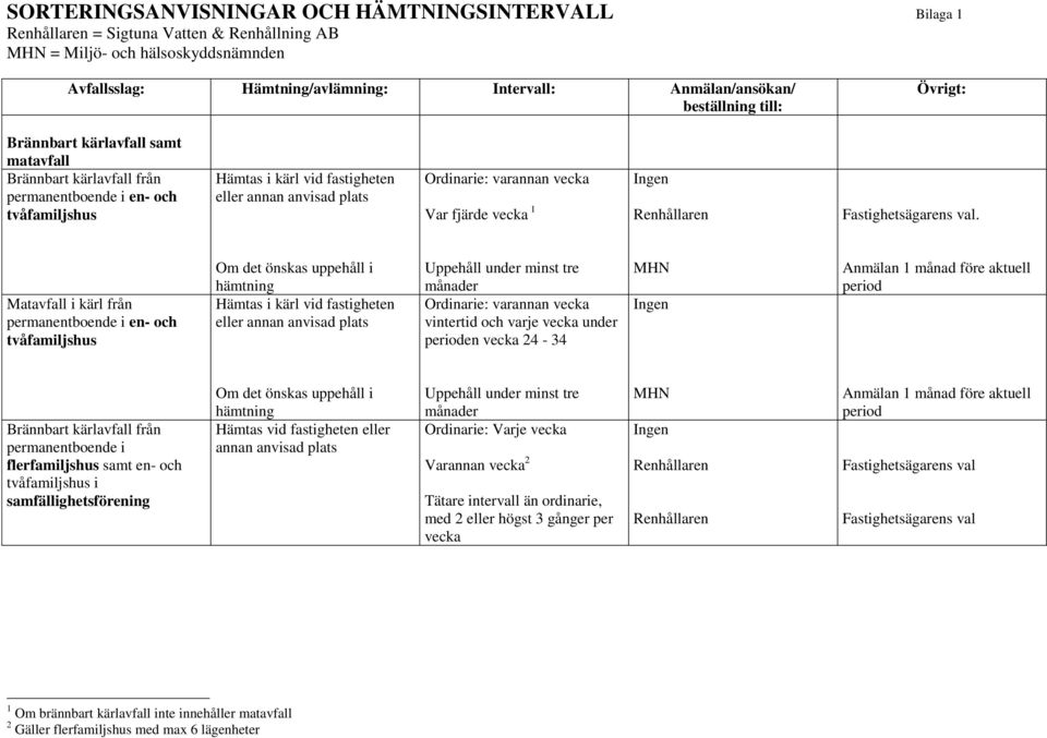 permanentboende i en- och tvåfamiljshus Om det önskas uppehåll i hämtning Hämtas i kärl vid fastigheten eller Uppehåll under minst tre månader Ordinarie: varannan vintertid och varje under en 24-34