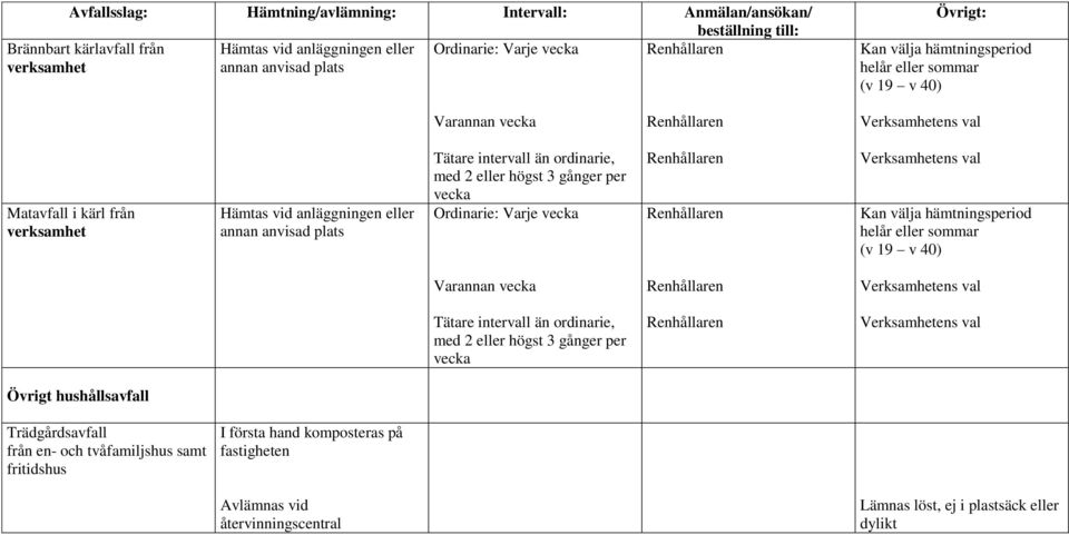 helår eller sommar (v 19 v 40) Varannan Övrigt hushållsavfall Trädgårdsavfall från en- och tvåfamiljshus samt