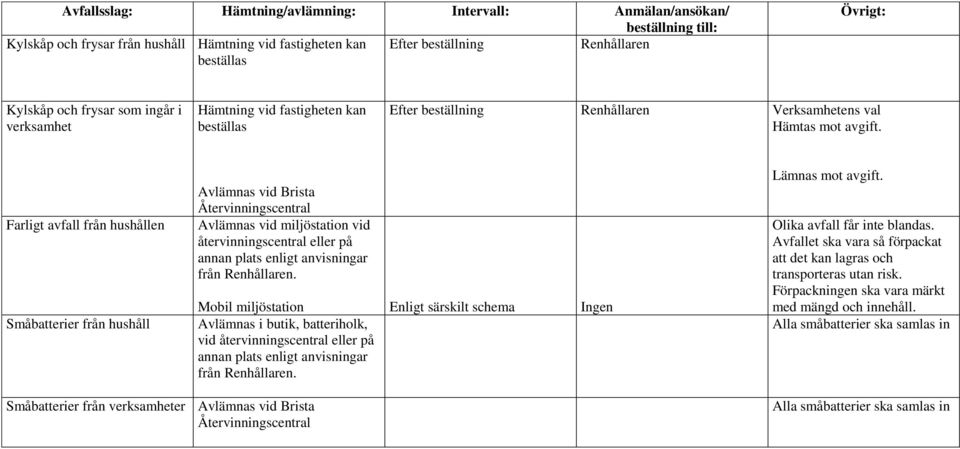 Mobil miljöstation Enligt särskilt schema Avlämnas i butik, batteriholk, vid återvinningscentral eller på annan plats enligt anvisningar från. Lämnas mot avgift. Olika avfall får inte blandas.