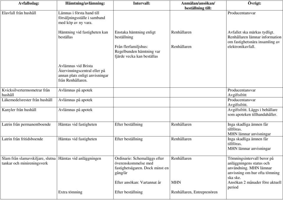 lämnar information om fastighetsnära insamling av elektronikavfall. Avlämnas vid Brista eller på annan plats enligt anvisningar från.