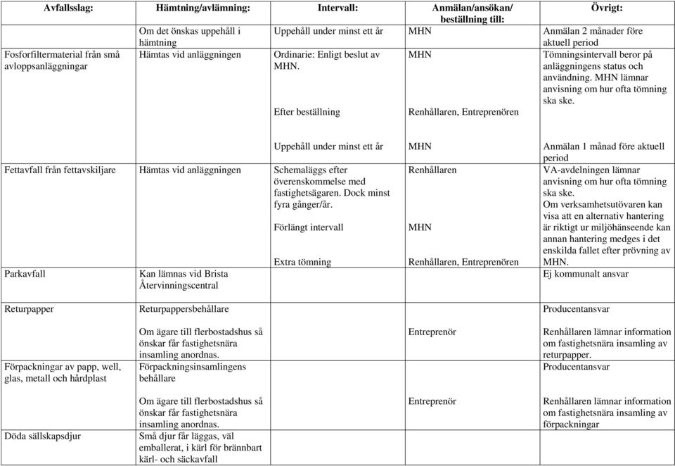 Uppehåll under minst ett år Fettavfall från fettavskiljare Hämtas vid anläggningen Schemaläggs efter överenskommelse med fastighetsägaren. Dock minst fyra gånger/år.