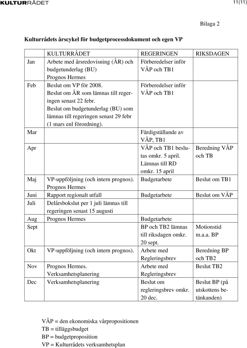 Mar Förberedelser inför VÅP och TB1 Färdigställande av VÅP, TB1 Apr VÅP och TB1 beslutas omkr. 5 april. Beredning VÅP och TB Lämnas till RD omkr. 15 april Maj VP-uppföljning (och intern prognos).