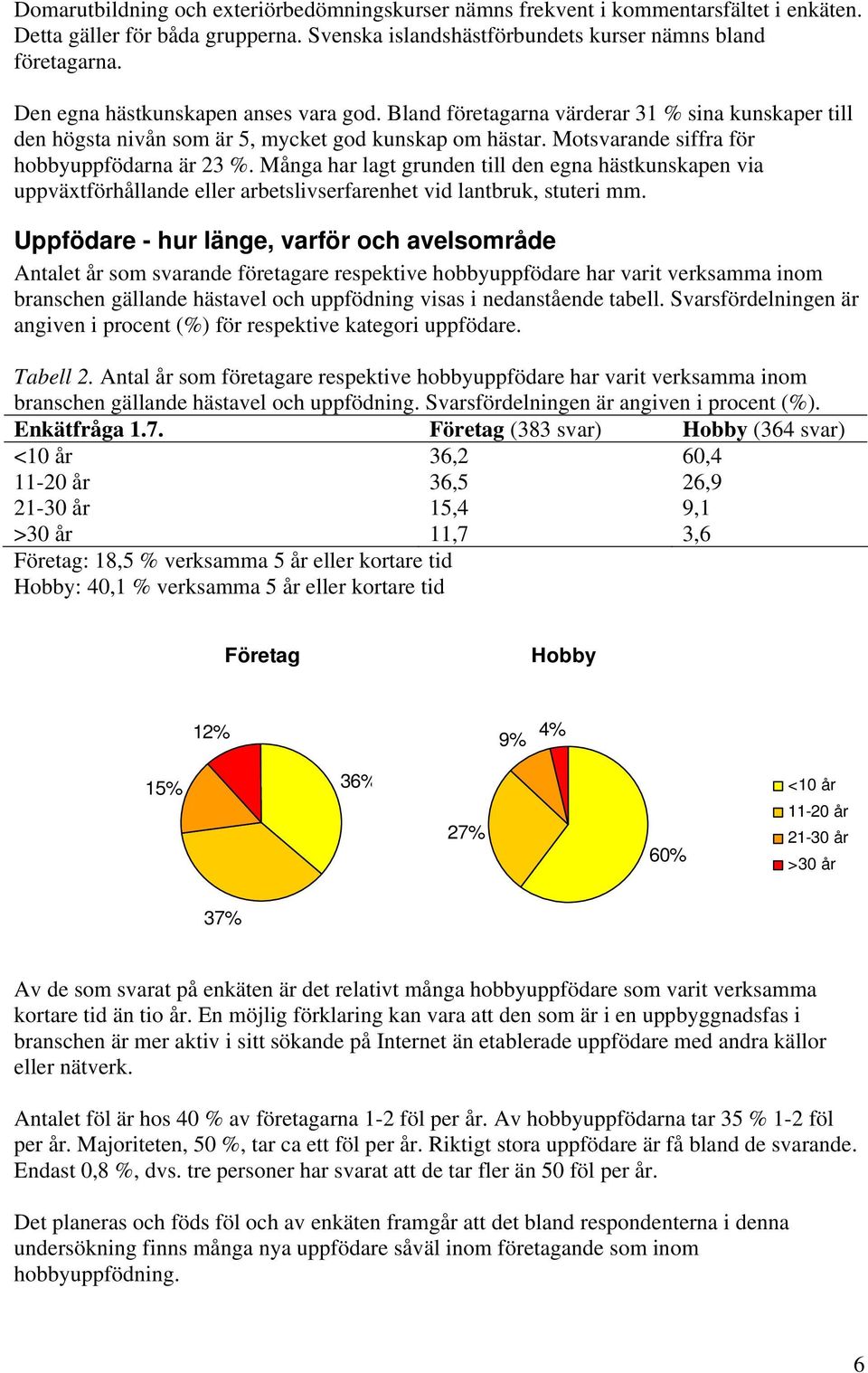 Många har lagt grunden till den egna hästkunskapen via uppväxtförhållande eller arbetslivserfarenhet vid lantbruk, stuteri mm.