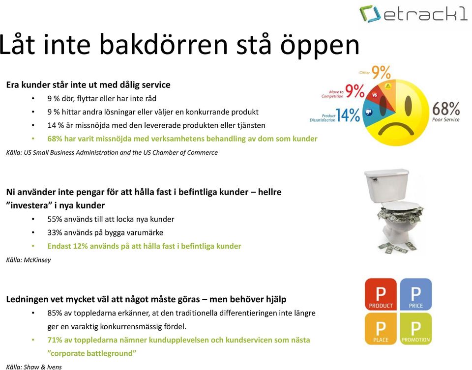 pengar för att hålla fast i befintliga kunder hellre investera i nya kunder 55% används till att locka nya kunder 33% används på bygga varumärke Endast 12% används på att hålla fast i befintliga