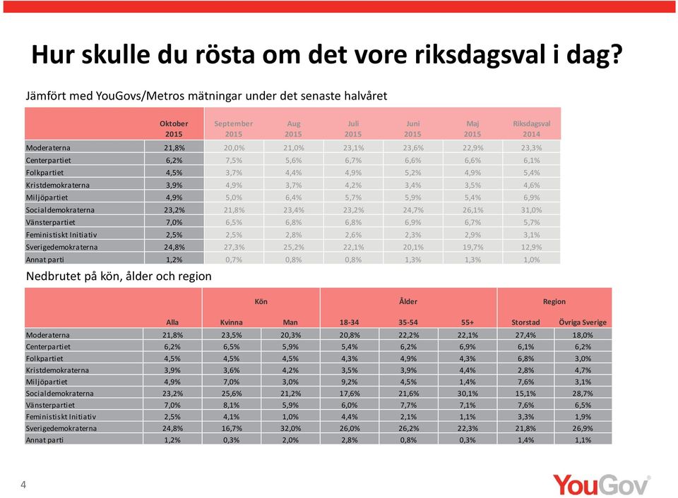 23, Centerpartiet 6,2% 7, 5, 6, 6, 6, 6,1% Folkpartiet 4, 3, 4, 4,9% 5,2% 4,9% 5, Kristdemokraterna 3,9% 4,9% 3, 4,2% 3, 3, 4, Miljöpartiet 4,9% 5,0% 6, 5, 5,9% 5, 6,9% Socialdemokraterna 23,2% 21,8%