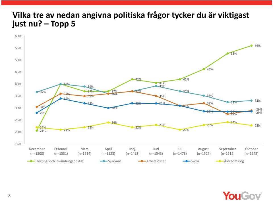 3 31% 21% 3 32% 29% 32% 29% 2 2 3 29% 29% 1 December (n=1508) Februari (n=1531) Mars (n=1514) April (n=1528) Maj