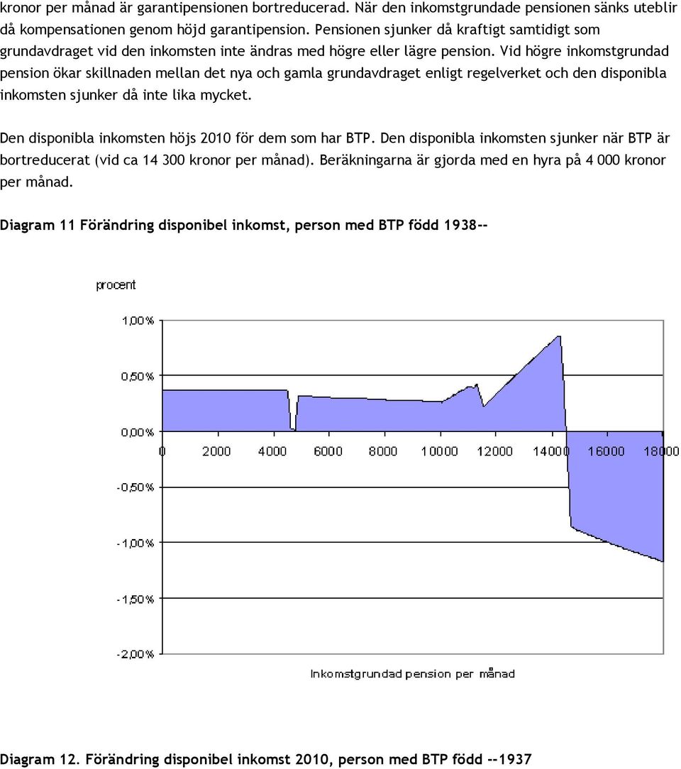 Vid högre inkomstgrundad pension ökar skillnaden mellan det nya och gamla grundavdraget enligt regelverket och den disponibla inkomsten sjunker då inte lika mycket.