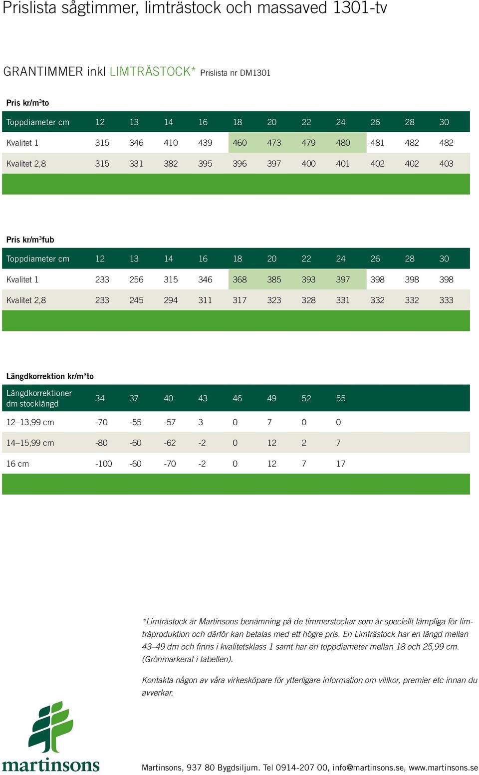 398 Kvalitet 2,8 233 245 294 311 317 323 328 331 332 332 333 Längdkorrektion kr/m 3 to Längdkorrektioner dm stocklängd 34 37 40 43 46 49 52 55 12 13,99 cm -70-55 -57 3 0 7 0 0 14 15,99 cm -80-60