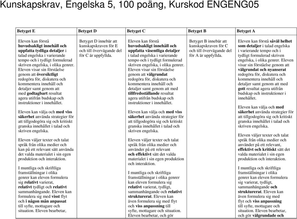 Eleven visar sin förståelse genom att översiktligt redogöra för, diskutera och kommentera innehåll och detaljer samt genom att med godtagbart resultat agera utifrån budskap och instruktioner i