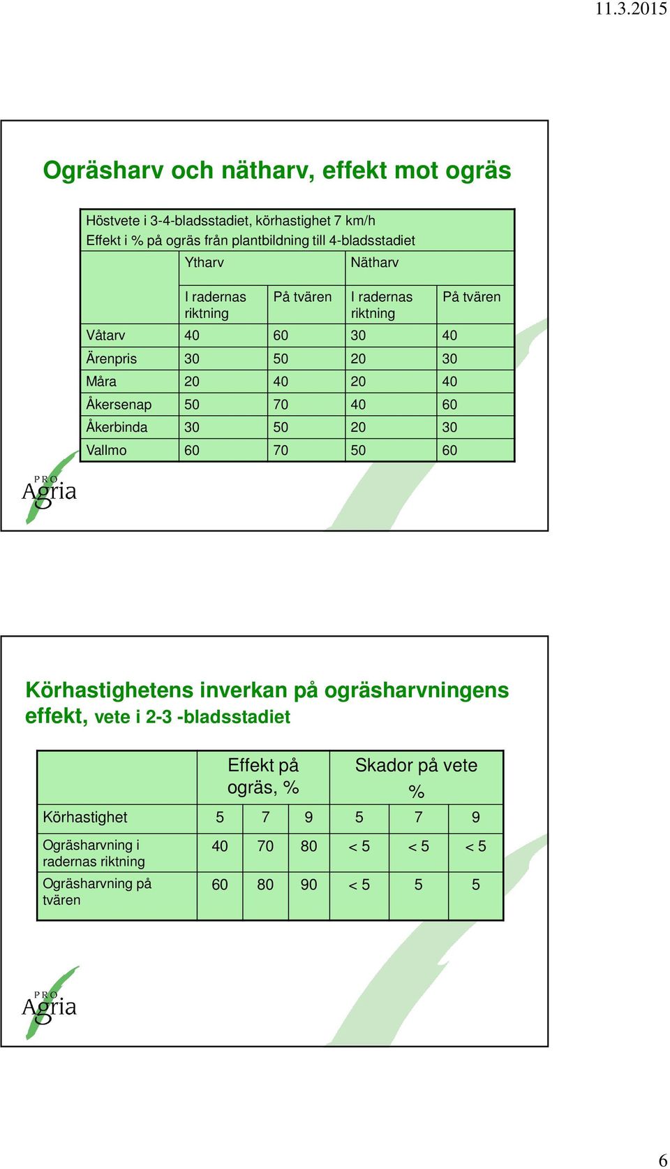 Åkersenap 50 70 40 60 Åkerbinda 30 50 20 30 Vallmo 60 70 50 60 På tvären Körhastighetens inverkan på ogräsharvningens effekt, vete i 2-3