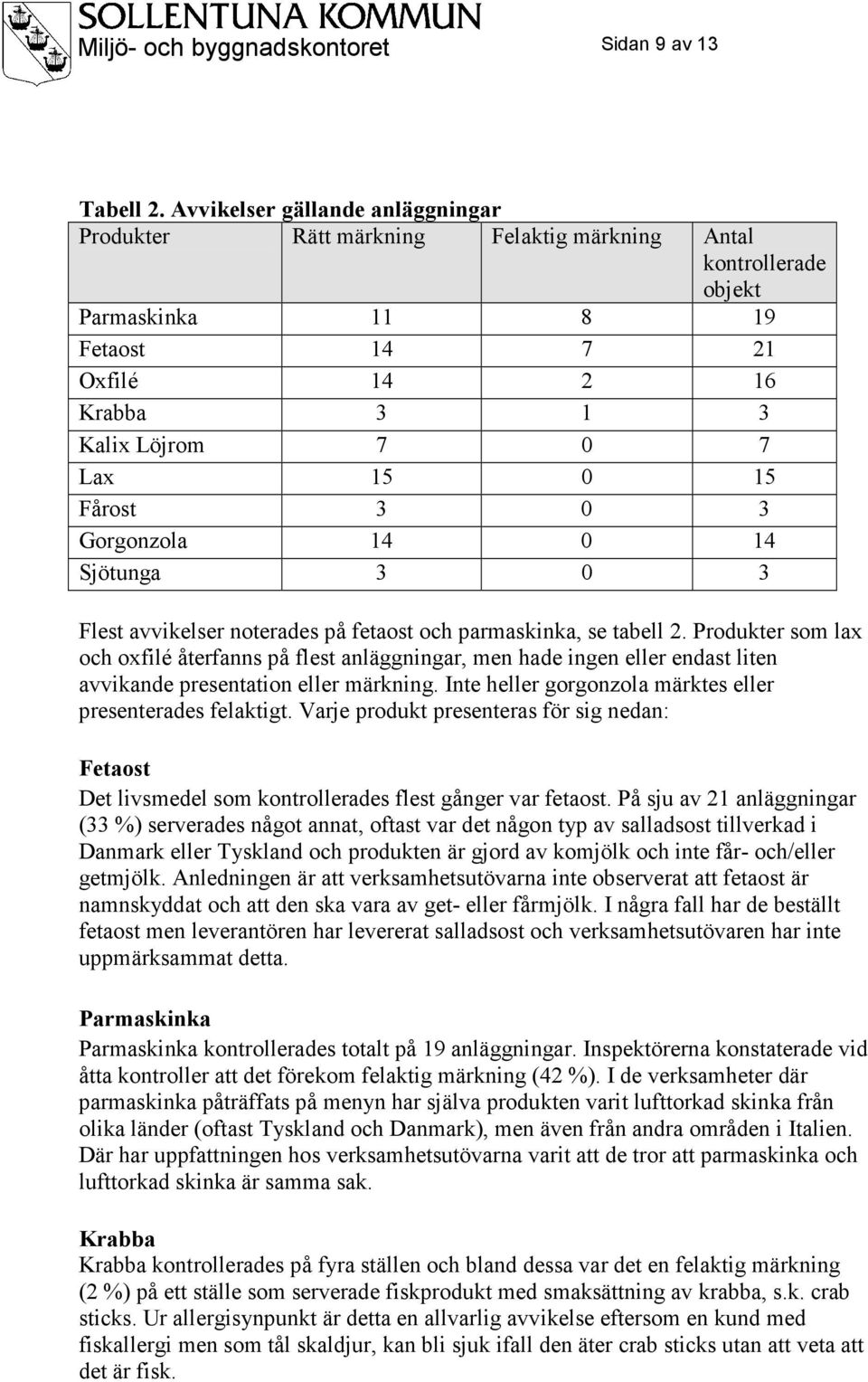 Fårost 3 0 3 Gorgonzola 14 0 14 Sjötunga 3 0 3 Flest avvikelser noterades på fetaost och parmaskinka, se tabell 2.