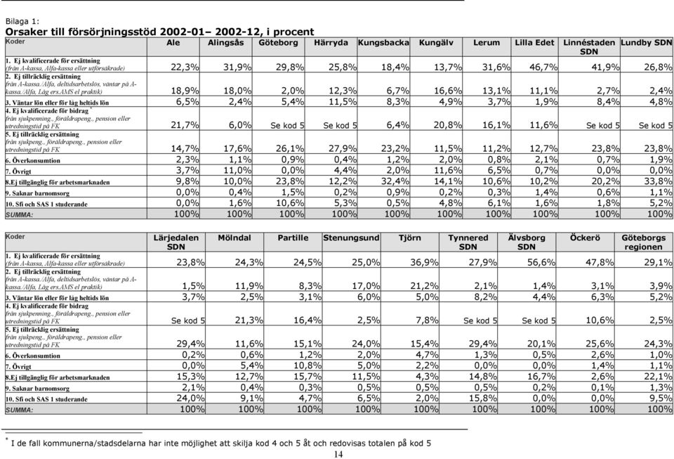 /Alfa, deltidsarbetslös, väntar på A- kassa./alfa, Låg ers.ams el praktik) 18,9% 18,0% 2,0% 12,3% 6,7% 16,6% 13,1% 11,1% 2,7% 2,4% 3.