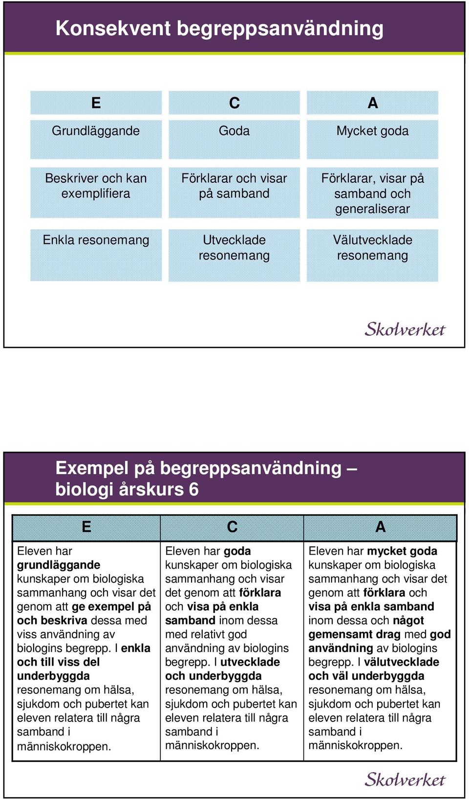 dessa med viss användning av biologins begrepp. I enkla och till viss del underbyggda resonemang om hälsa, sjukdom och pubertet kan eleven relatera till några samband i människokroppen.