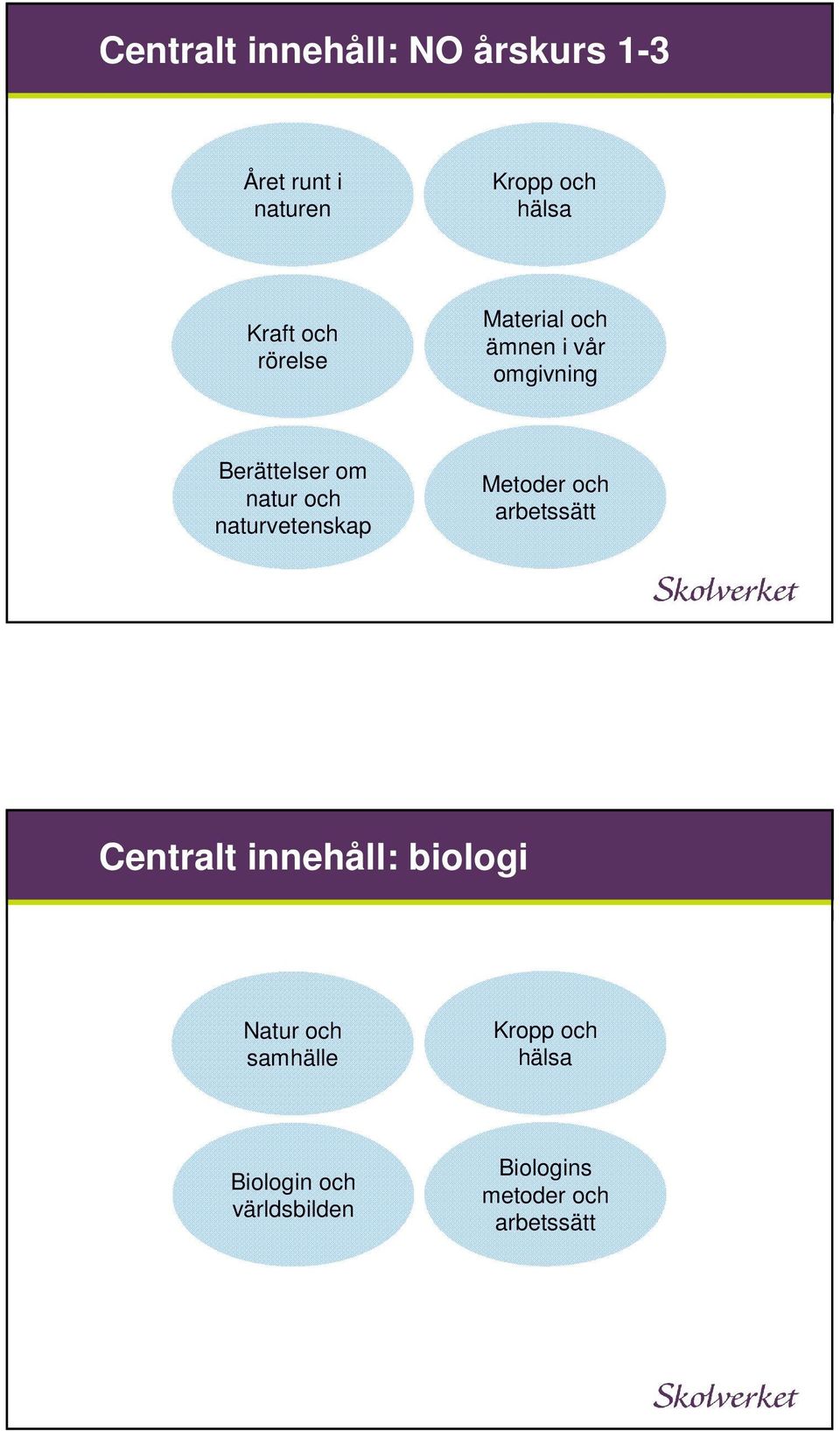 naturvetenskap Metoder och arbetssätt Centralt innehåll: biologi Natur och