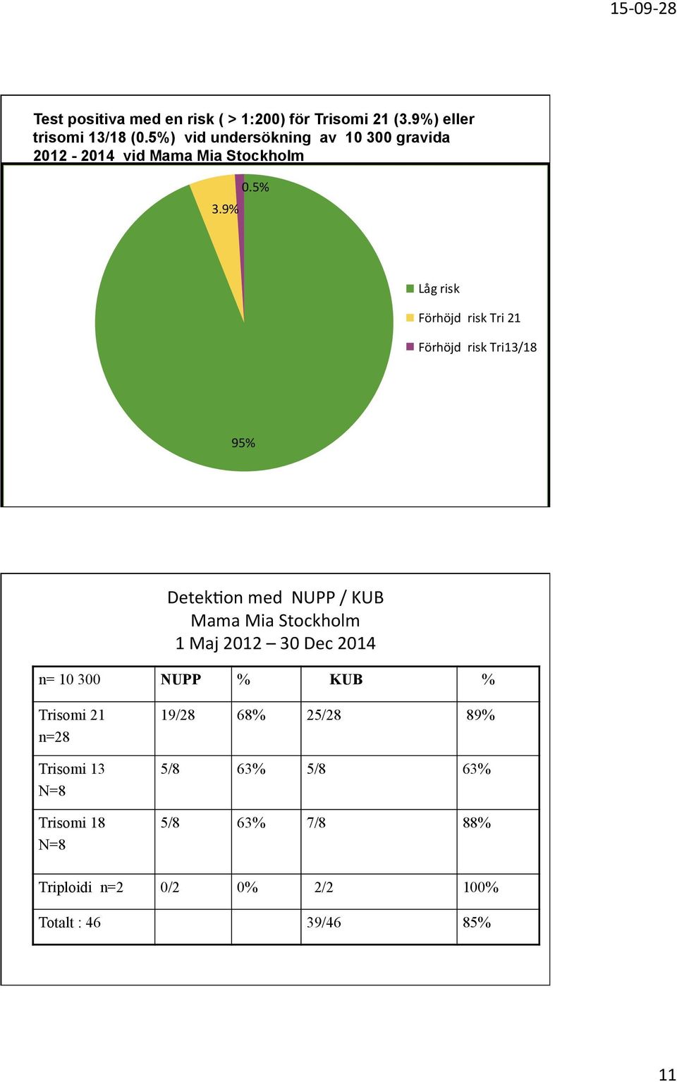 5% Låg risk Förhöjd risk Tri 21 Förhöjd risk Tri13/18 95% Detek7on med NUPP / KUB Mama Mia Stockholm 1 Maj 2012 30