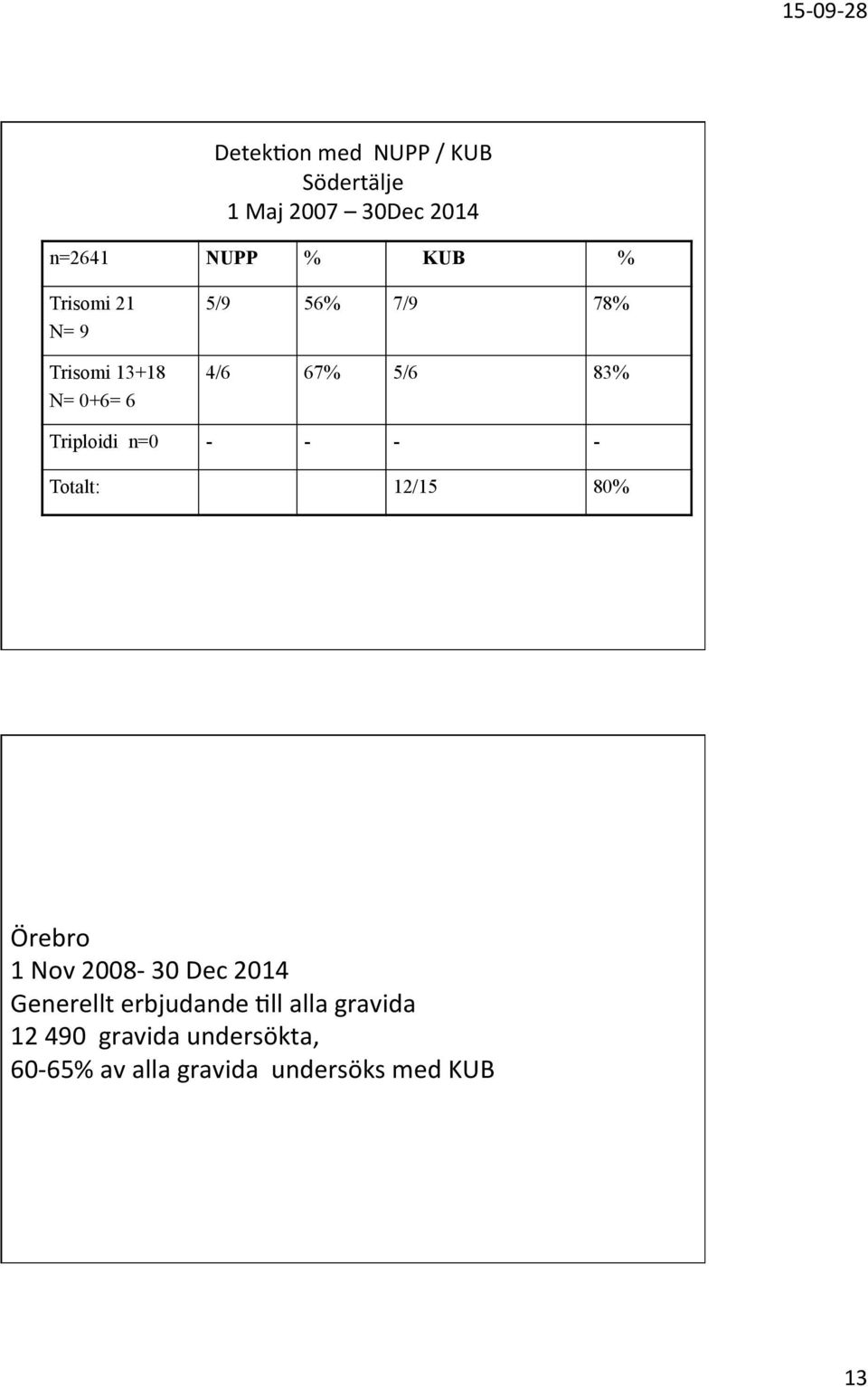 n=0 - - - - Totalt: 12/15 80% Örebro 1 Nov 2008-30 Dec 2014 Generellt erbjudande