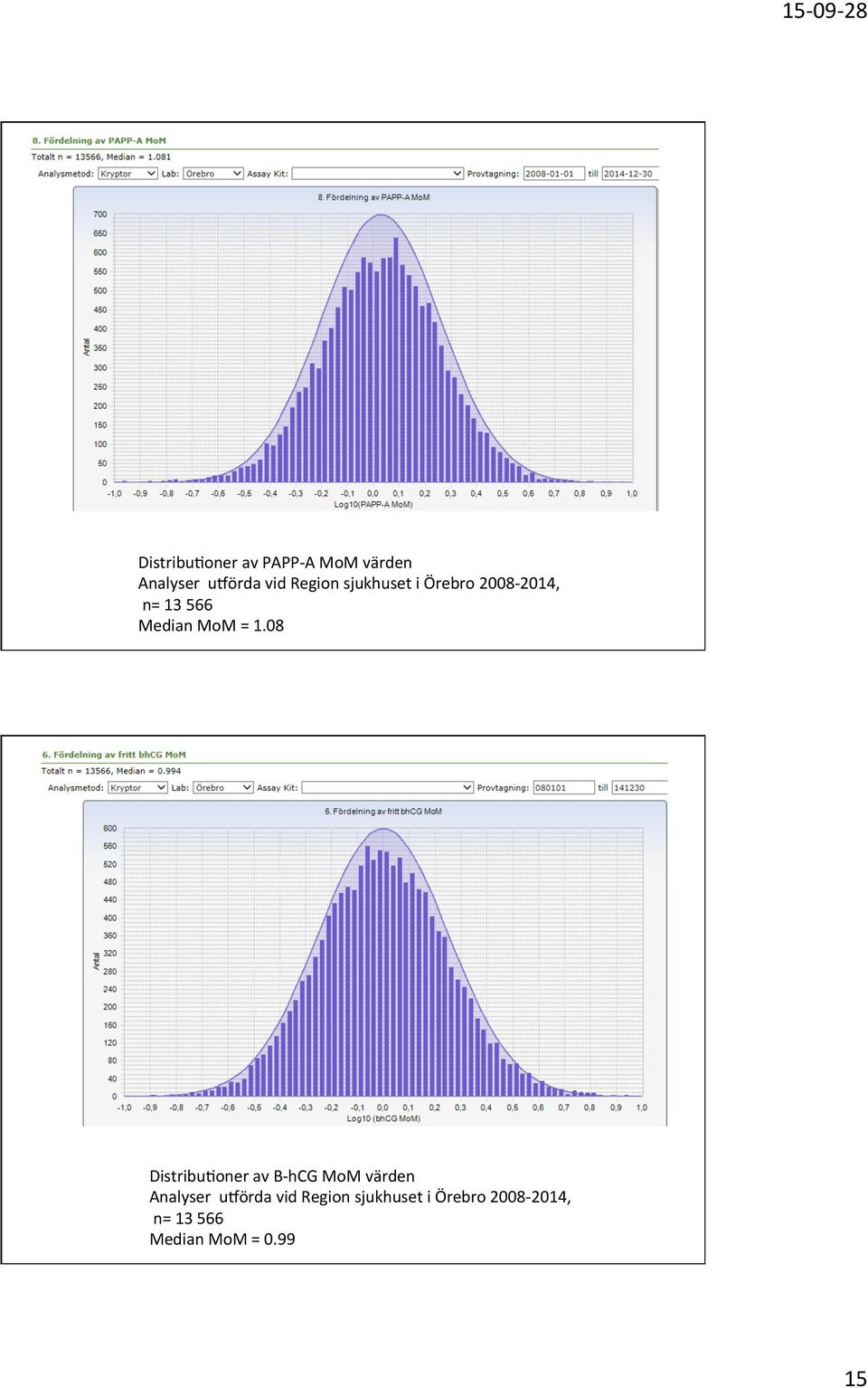 1.08 Distribu7oner av B- hcg MoM värden Analyser ucörda vid 