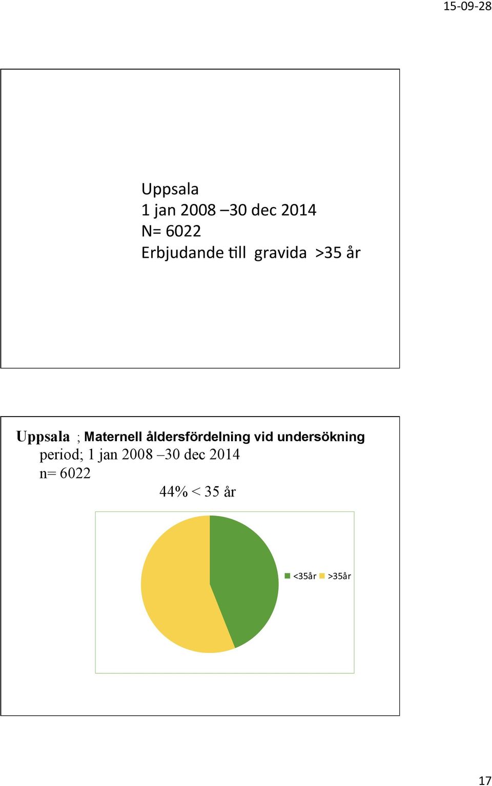 Maternell åldersfördelning vid undersökning