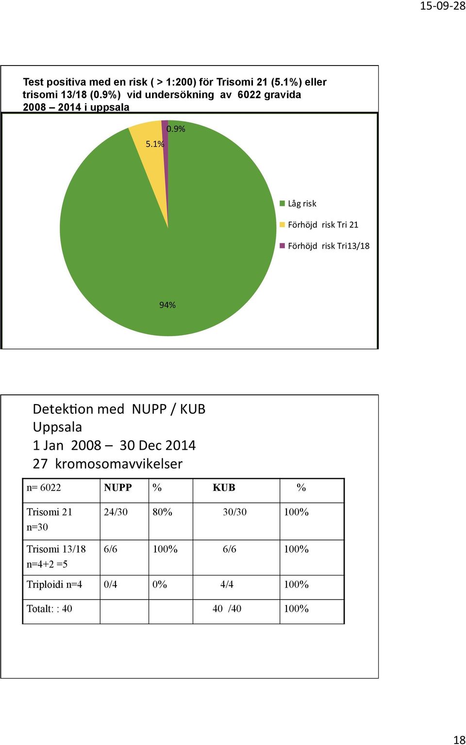 9% Låg risk Förhöjd risk Tri 21 Förhöjd risk Tri13/18 94% Detek7on med NUPP / KUB Uppsala 1 Jan 2008 30 Dec