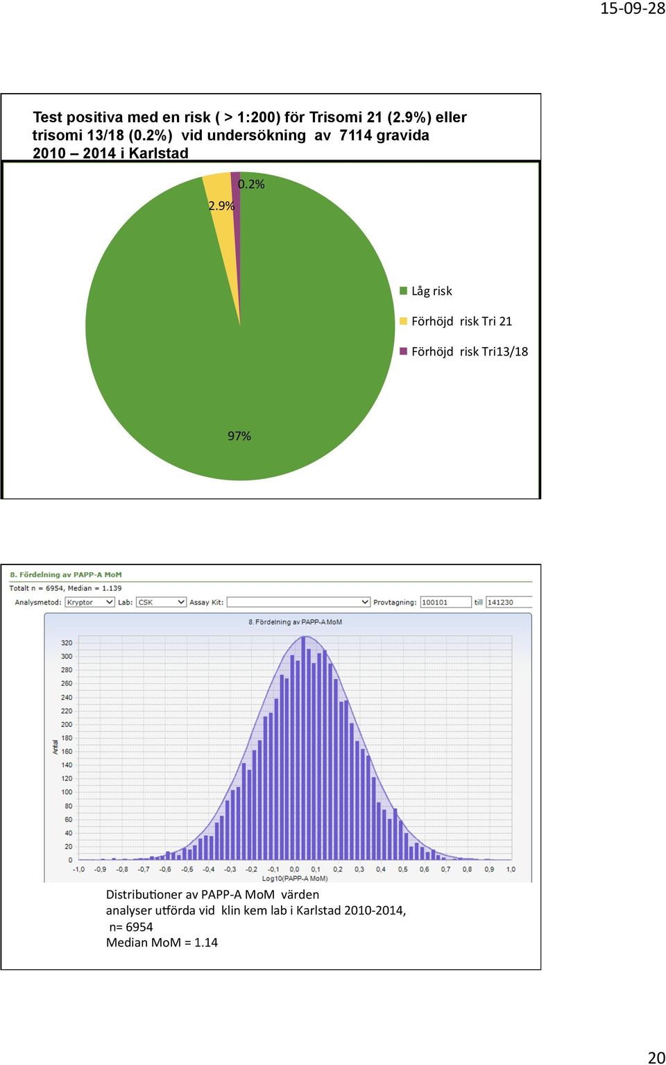 2%) vid undersökning av 7114 gravida 2010 2014 i Karlstad 2.9% 0.